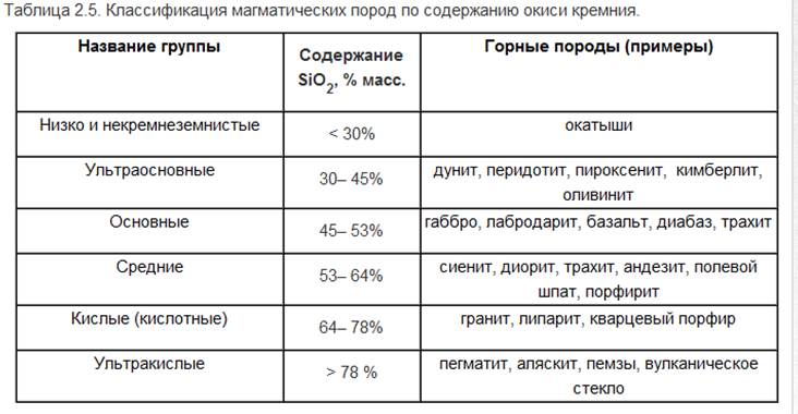 Магматические горные породы таблица