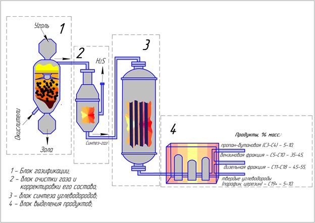 Газификация угля. Схема технологии газификации угля. Газификация каменного угля схема. Технологическая схема газификации угля. Газификация процесс схема.