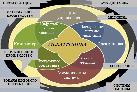 Мехатроника и робототехника учебный план