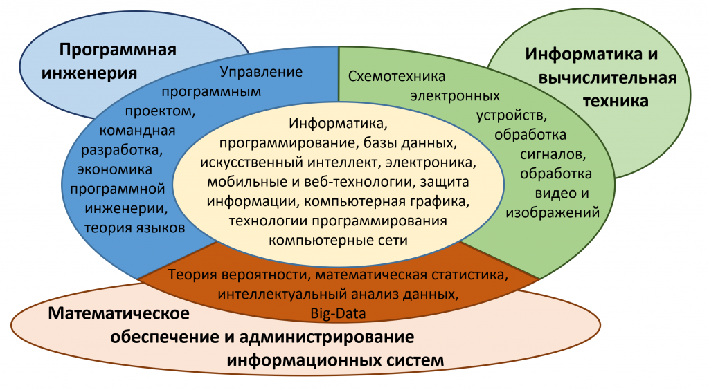 Программная инженерия юургу