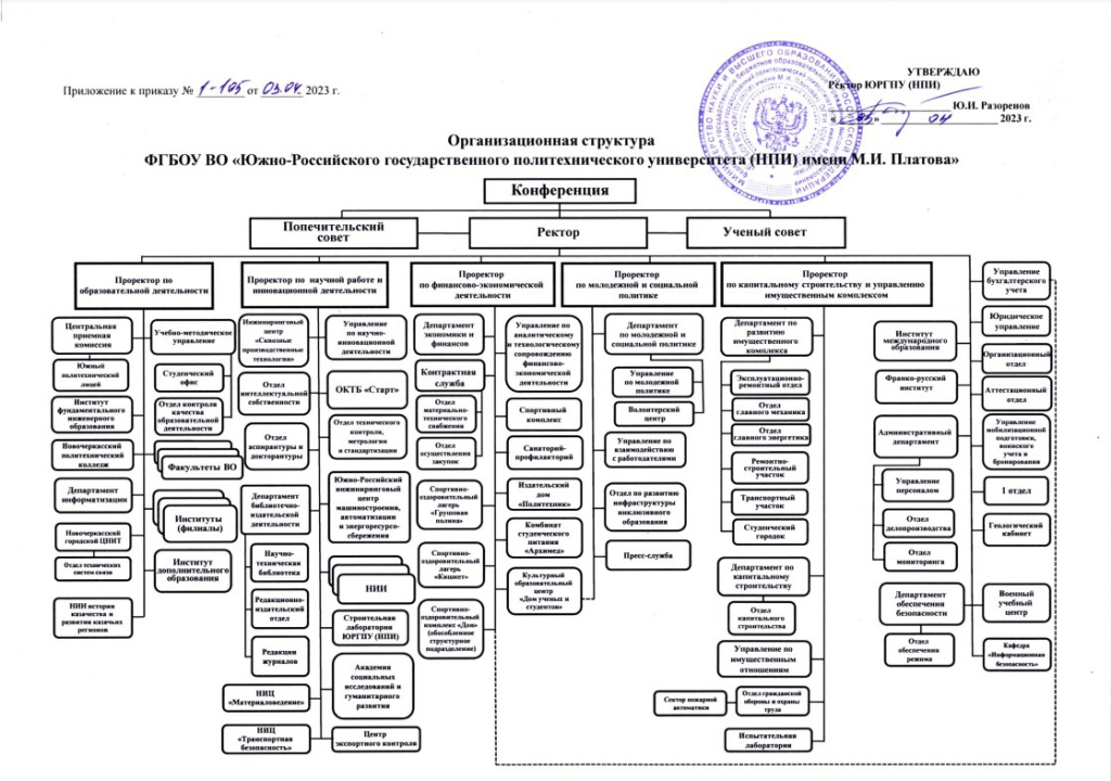 Организационная структура университета схема