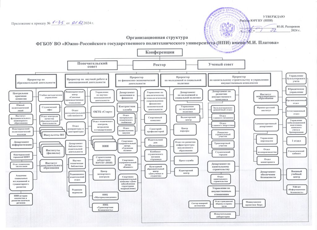 Списки нпи 2024. Организационная структура управления Сибур. Организационная структура Сибур Холдинг. Организационная структура Сибур 2022. Организационная структура ИЖГТУ.